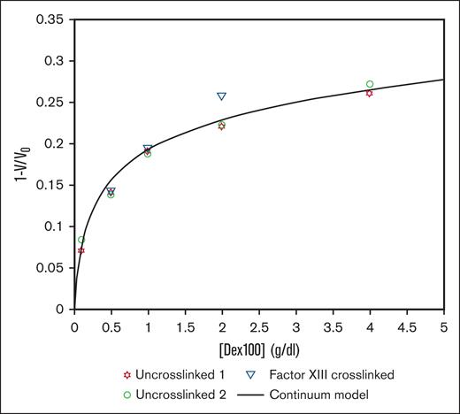 Equilibrium shrinkage of a fibrin clot containing RBCs in the presence of increasing concentrations of 100 kDa dextran. Prediction from continuum theory is shown together with experimental data for both cross-linked and uncross-linked fibrin clots containing RBCs. The overall trend of increasing contraction with increasing dextran concentration is captured by a theory that accounts for depletion and electrostatic interactions in addition to fibrin clot elasticity, RBC bridging interactions, and RBC-fibrin adhesion.