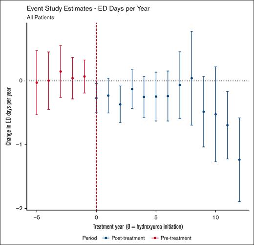 Event study estimates of the effect of hydroxyurea use on annual ED visits. Points with 95% CIs (y-axis) show the estimated average treatment effect on those treated with hydroxyurea for the given year of therapy (x-axis) relative to not using hydroxyurea. Year 0 is the year of hydroxyurea initiation. Of note, the DiD estimate for this analysis was −0.36 (95% CI, −0.57 to −0.16), meaning, on average (across treatment year and age group), that hydroxyurea use was associated with 0.36 fewer ED visit per year.