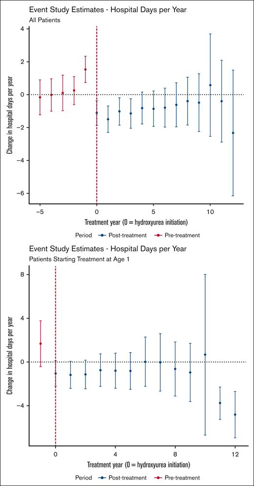 Event study estimates of the effect of hydroxyurea use on annual hospital days. Data for the entire sample (top panel) and for the treatment group limited to those who began treatment at 1 year of age (bottom panel) are shown. Points with 95% CIs (y-axis) show the estimated average treatment effect on those treated with hydroxyurea for the given year of therapy (x-axis) relative to never using hydroxyurea. Year 0 is the year of hydroxyurea initiation.
