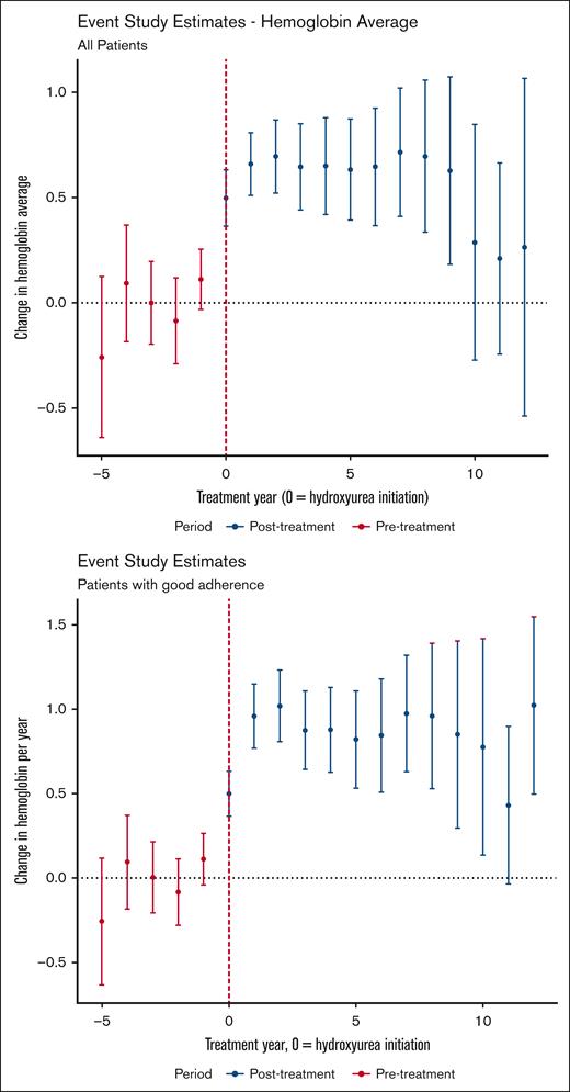 Event study estimates of the effect of hydroxyurea use on annual hemoglobin values. Data for the entire sample (top panel) and for the treatment group limited to those with laboratory evidence (ie, increase in MCV) of hydroxyurea adherence (bottom panel) are shown. Points with 95% CIs (y-axis) show the estimated average treatment effect for those treated with hydroxyurea for the given year of therapy (x-axis) relative to those who never used hydroxyurea. Year 0 is the year of hydroxyurea initiation.