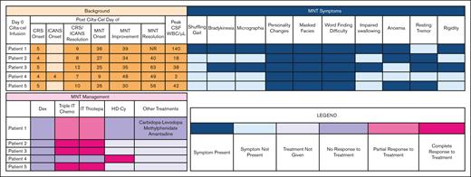 MNT symptoms, management, and resolution. CRS, cytokine release syndrome; Dex, dexamethasone; ICANS, immune effector cell–associated neurotoxicity syndrome; NR, no resolution; WBC, white blood cell.