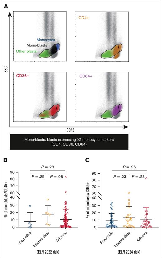 Gating of mono-blasts and distribution according to ELN risk categories. (A) CD45/SSC scatterplots of an illustrative case with FAB M4 AML, with backgating of expression of monocytic markers CD4 (brown), CD36 (red), and CD64 (purple). After exclusion of CD45high/SSCint mature monocytes (blue population), CD45low/int/SSClow-int gated AML blasts are divided into monoblasts expressing ≥2 of these monocytic markers (black population) and other blasts (green population). The proportion of monoblasts among total CD45+ hematopoietic cells (monoblasts/CD45+) is inspected as a biomarker of Ven-Aza. (B-C) Scatterplots of monoblasts/CD45+ according to ELN 2022 (B) and ELN 2024 risk categories (C). Bars represent mean value with standard deviation.