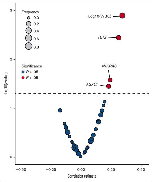 Clinical and genetic correlates of mono-blasts proportion. Volcano plot representing the association between monoblasts/CD45+ (as a continuous variable) and covariates (x-axis, estimate of Pearson correlation or F statistics method for continuous or dichotomous variables, respectively; the y-axis, P value expression on an inverted log scale for Mann-Whitney U tests and Fisher exact tests for continuous and dichotomous variables, respectively). P values <.05 are highlighted in red. Dot size is proportional to the percentage of patients at risk.