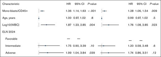 Forest plot showing Cox univariable and multivariable proportional hazards regression analysis for OS.