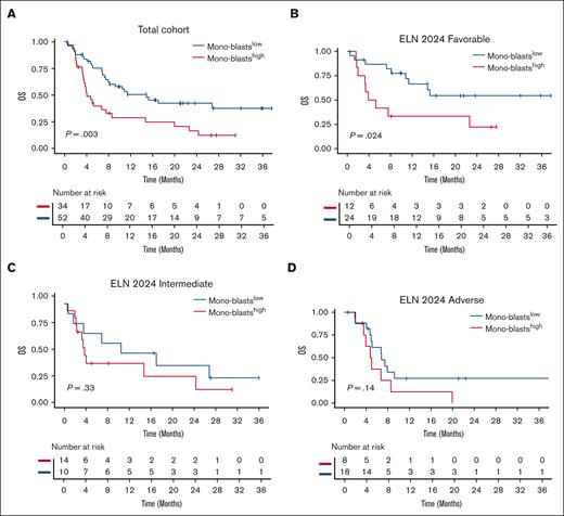 Overall Survival according to mono-blasts status. OS in the whole cohort (A) and in ELN 2024 risk categories (B-D) according to the dichotomic monoblast status (P value from log-rank test).