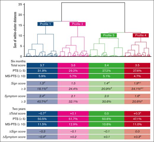 Comparing Villalta scores of patients’ profiles. Shows dendrogram of cluster analysis to obtain clinical profiles. Under each profile are total Villalta scores, proportions of MS-PTS, sign scores, and symptom scores at 6 months, as well as the score ▵s and cumulative proportion of MS-PTS after 2 years. Pairwise comparisons of profiles were corrected for multiple testing with a false-discovery rate of 5% (Benjamini-Hochberg method). a, b, c, dIndicates significant difference compared to profile 1, 2, 3, and 4, respectively. MS, moderate-to-severe.