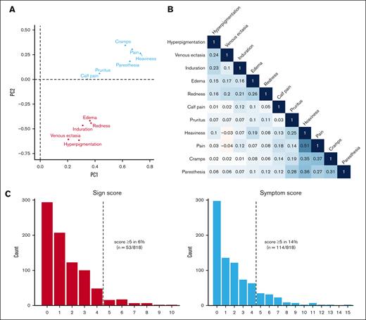 Clustering, correlation, and score distributions. Loadings plot of items colored by cluster (A); correlation matrix of items with Pearson coefficients (B); and bar plot of score distributions (C). Individual item scores at 6 months were missing in some patients, ranging from 1.3% to 4.9%, which were imputed. PC, principal component.