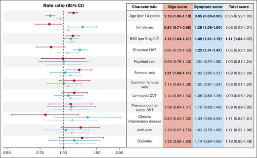 Scores at 6 months in relation to clinical characteristics. Forest plot of rate ratios with 95% CI for clinical characteristics in relation to the sign (red), symptom (blue), and total (gray) scores, adjusted for acute phase compression. Vein segments were assessed separately. Rate ratios with P values < .05 are printed in bold to highlight statistically significant findings.