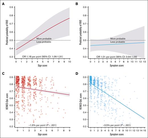 Scores at 6 months in relation to QoL and RVO. Partial effects plot of the sign score (A) and symptom score (B) in relation to RVO adjusted for sex, DVT extent, and acute phase compression. Scatterplot with regression line of the sign score (C) and symptom score (D) in relation to VEINES-QoL adjusted for age, sex, chronic inflammatory disease, joint pain, diabetes, and acute phase compression. Horizontal jitter (width = 0.3) was used for scatter plots to reveal overlapping dots. OR, odds ratio.