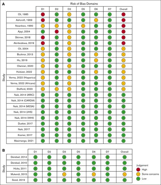 Traffic-light plots showing the assessment of risk of bias using the Risk Of Bias In Nonrandomized Studies-of Exposures tool. (A) Studies considered for the evaluation of the association between SCT and CKD. (B) Studies considered for the determination of the pooled prevalence of SCT in patients with CKD/ESRD. Domains: D1, bias owing to confounding; D2, bias arising from measurement of the exposure; D3, bias in the selection of participants for the study (or the analysis); D5, bias owing to missing data; D6, bias arising from measurement of the outcome; and D7, bias in the selection of the reported result. D4 was not evaluated because patients with SCT do not receive any clinical care.