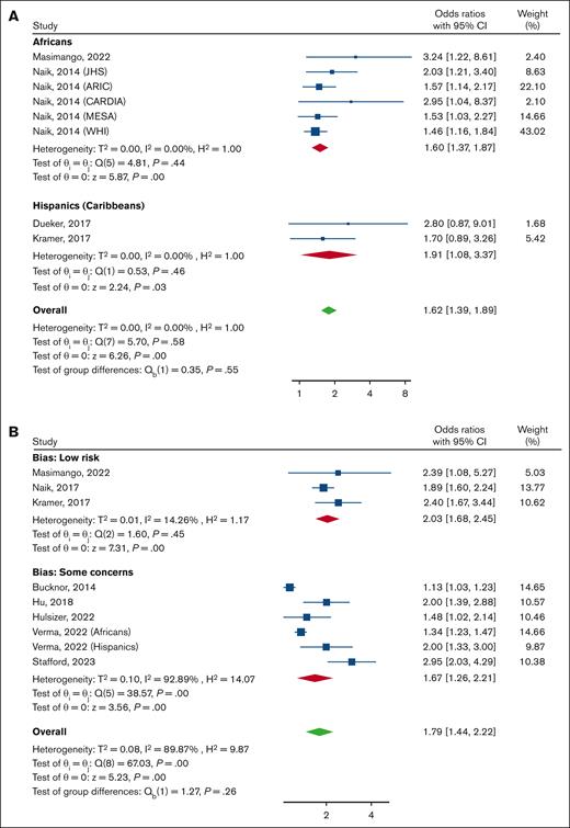 Forest plot showing the pooled ORs of CKD and the 95% CIs for the comparison of participants with SCT and those without. (A) CKD defined as having an eGFR <60 mL/min per 1.73 m2, subgrouped by race. (B) CKD composite (having an eGFR <60 mL/min per 1.73 m2 and/or proteinuria) subgrouped by risk of bias. A random-effects model was used. ARIC, Atherosclerosis Risk in Communities Study; CARDIA, Coronary Artery Risk Development in Young Adults; JHS, Jackson Heart Study; MESA, Multi-Ethnic Study of Atherosclerosis; WHI, Women’s Health Initiative.