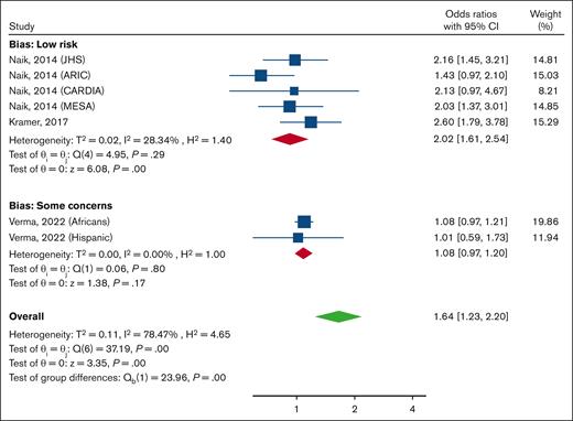 Forest plot showing pooled ORs and 95% CIs for proteinuria for the comparison of participants with SCT and those without, subgrouped by risk of bias. A random-effects model was used. ARIC, Atherosclerosis Risk in Communities Study; CARDIA, Coronary Artery Risk Development in Young Adults; JHS, Jackson Heart Study; MESA, Multi-Ethnic Study of Atherosclerosis; WHI, Women’s Health Initiative.