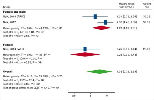 Forest plot showing the pooled HRs and 95% CIs for the incidence of ESRD for the comparison of individuals with SCT and those without. A random-effects model was used. ARIC, Atherosclerosis Risk in Communities Study; WHI, Women’s Health Initiative.