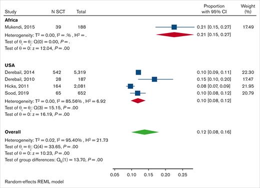Forest plot showing pooled prevalence of SCT among patients with CKD/ESRD subgrouped by country. A random-effects model was used. REML, restricted maximum likelihood.