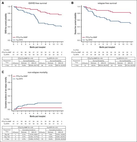 Impact of PTCy on key secondary end points. Adjusted (A) GFS, (B) RFS, and (C) NRM.