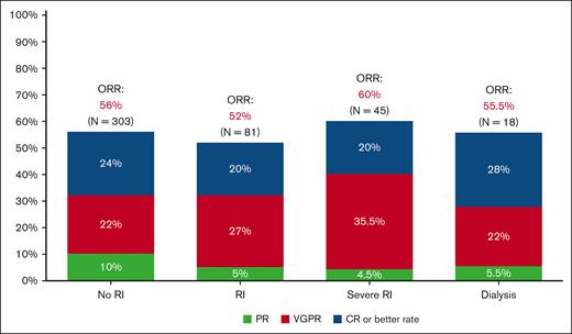 ORR and depth of response outcomes. PR, partial response; VGPR, very good partial response.