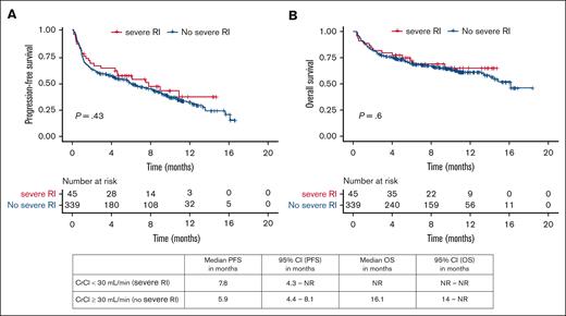 Survival outcomes. (A) PFS and (B) OS with teclistamab therapy among patients with and without severe RI.