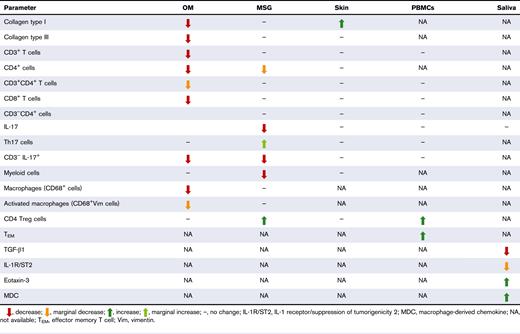 Summary of findings after belumosudil treatment in oral cGVHD
