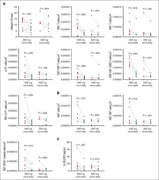 Dose-specific analysis highlighted specific reductions in IL-17, immune cells, and fibrosis only in the 200 mg once-daily belumosudil group. (A) Dose-group levels of collagen type I, CD3+ T, CD4+, IL-17+, CD3+CD4+ T, CD3+CD4− (CD8) T, and CD3− IL-17+ cells in the OM (n = 8) quantified by picrosirius red. (B) Dose-group levels of CD4+, CD3−CD4+, and myeloid cells (CD3−CD11b+) in labial MSGs (n = 6) via immunofluorescence staining. (C) Dose-group levels of IL-1RL1/ST2 in the saliva (n = 7) measured by enzyme-linked immunosorbent assay. P value <.05 is considered significant. Wilcoxon signed-rank test was performed. IL-1RL1/ST2, interleukin 1 receptor-like 1/suppression of tumorigenicity 2.