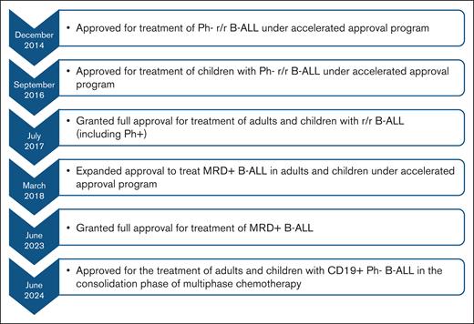Timeline of US Food and Drug Administration approval of blinatumomab. Ph-, Philadelphia chromosome negative.