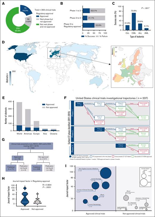 CT abstracts investigational trajectories and output (n = 393). (A) Distribution of the CT according to their highest clinical phase reached. (B) Proportion of drug approval vs not of the trials according to their earliest phase presented in the study period. (C) Approval rates of CT by type of leukemia. χ2; P < .05 indicates statistical significance. (D) Spatial distribution of abstracts based on the countries where the studies were conducted. Europe is represented as a single entity on the world map and shown in more detail in the zoomed-in view. (E) Proportion of abstracts that reached or not the regulatory approval by continent. (F) Trajectory of the trials including at least 1 site in the United States across the phases according to their earliest phase captured in the study period. (G) Distribution of the CTs according to the availability of the publication as full-length manuscripts. (H) Correlation of the journal's impact factor with drug approval resulting from the CT. Spearman correlation test; P < .05 indicates statistical significance. (I) Top 5 journals reporting the trials that led to approvals and those that did not. Bubble sizes are proportional to the impact factor of the journal. Impact factor: 2023 Journal Citation Reports (JCR) by Clarivate. ALL, acute lymphocytic leukemia; AML, acute myeloid leukemia; CLL, chronic lymphocytic leukemia; CML, chronic myeloid leukemia; FDA, US Food and Drug Administration.