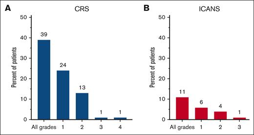 CRS and ICANS after glofitamab. Incidence of CRS (A) and ICANS (B) in all patients by grades.