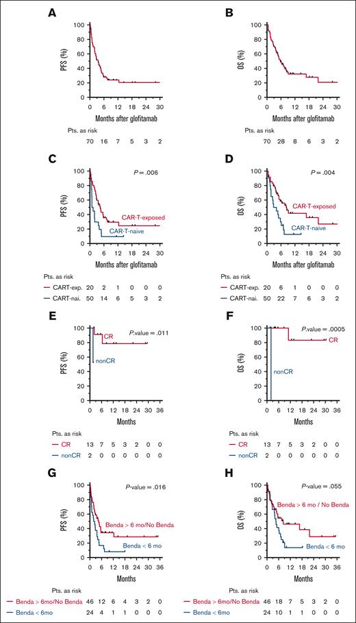 Survival proportions after treatment initiation with glofitamab and outcomes for clinically relevant patient (pt) subsets. (A) PFS for all pts; (B) OS for all pts; (C) PFS in CAR-T–naive (blue) and CAR-T–exposed (red) pts; and (D) OS in CAR-T–naive (blue) and CAR-T–exposed (red) pts. (E-F) Landmark analysis for PFS (E) and OS (F) in pts depending on response 180 days after start of glofitamab (CR, red; non-CR, blue). (G-H) PFS (G) and OS (H) for pts treated before glofitamab with Benda-containing regimes (red, >6 months; blue, ≤6 months). The P values are obtained using a log-rank test and pts at risk are highlighted below the Kaplan-Meier plot. Benda, bendamustine; exp., exposed; nai., naive.