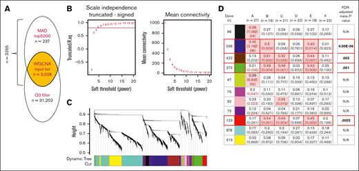 Plasma-induced transcription and WGCNA. (A) Identification of gene input list. Affymetrix U133 plus 2.0 gene chip has probe sets for interrogation of >54 000 transcripts. We filtered differentially expressed transcripts to create the gene input list for WGCNA. This included using an intersection of 2 filtering methodologies. For the first method, we retained genes that were in the top 25% of transcripts meeting stated thresholds in both single-site and multisite analyses. We retained probe sets where at least 25% of samples possessed log2 intensity ≥4 RFU. These data are represented by the upper portion of the Venn diagram. For the second method, we retained genes that were in the top 5000 transcripts with the highest MAD in single-site and multisite analyses. These data are represented by the lower portion of the Venn diagram. We leveraged 2 independent data sets (single site, multisite) to identify the maximum number of the most variant transcripts that were present in the combined data sets. This approach increases the likelihood that the observed variance is based in biological as opposed to technical variance. The intersection of these 2 analyses was used as the WGCNA input list (n = 3028 probe sets). (B) Determination of soft-thresholding power. Power of 6 was chosen based on signed scale independence and mean connectivity. (C) Dendrogram representing coexpression modules. Vertical lines represent genes. Lower values indicate greater similarity of transcript expression profiles across samples. Coexpression modules are indicated by color. (D) Correlations between gene modules and number of acute care visits for pain in the prior 3 years in 6 different centers using WGCNA. Columns represent different centers, number of participants from each center is displayed. Coexpression modules are represented by rows and labeled by color. The number of probe sets assigned to each module are indicated in the far-left column labeled gene (n). The P value shown within each box is between the eigengene (defined as the first principal component of a principal component analysis on the gene expression of all genes from a module) and number of acute care visits for pain in the previous 3 years for each center; all red shaded boxes represent correlation coefficient ≥|0.3| and P <.05. FDR-adjusted meta–P value is also displayed that was calculated for those modules that had significant correlations with clinical data from ≥50% of the centers (ie, ≥3 centers). N/A, not applicable; Q3, third quartile; RFU, relative fluorescence unit.