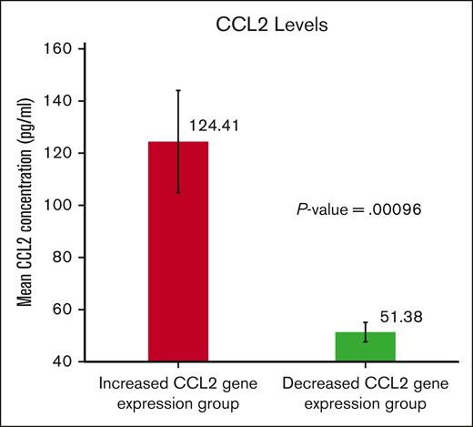 Comparison of CCL2 levels between individuals with high and low CCL2 gene expression. Plasma from individuals with previously identified high (n = 20) and low (n = 20) levels of CCL2 gene expression was cultured with PBMCs. The conditioned media from these cultures was retained and CCL2 levels were determined via enzyme-linked immunosorbent assay.