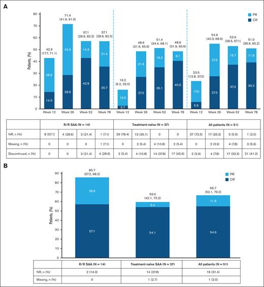 Response rates. (A) ORR. (B) Best ORR. Full analysis set. Data cutoff was 4 May 2023. Response was assessed per NAPAAC (North American Pediatric Aplastic Anemia Consortium) criteria. Values displayed above the bars are the ORRs, along with 95% confidence interval (CI). ORR is defined as the proportion of patients achieving CR or PR. Best overall response is the proportion of patients with CR or PR at any time point up to data cutoff; 95% CI values were computed with the exact method of Clopper-Pearson. NR, nonresponder.