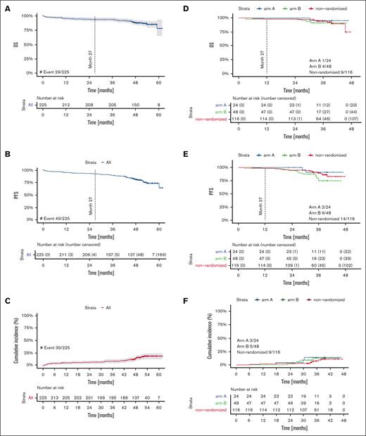 OS, PFS, and time to NT. Outcome visualized as Kaplan-Meier curves on the intention to treat population (n = 225) for (A): OS, (B) PFS, and (C) time to NT from start of treatment. Landmark analyses for (D) OS, (E) PFS, and (F) NT are presented from time point of randomization at end of cycle 15 for arm A, ibrutinib maintenance; arm B, treatment cessation; and the nonrandomized arm.