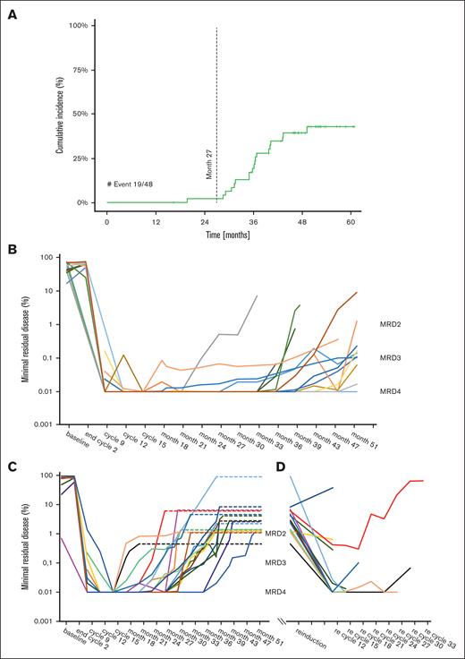 Reinitiation and dynamics of response per patient. For patients in arm B (treatment cessation), (A) time to reinitiation of treatment per protocol is provided. For those who did not reinitiate treatment, (B) MRD kinetics are provided. Please note that 4 patients met the dMRD2 criteria without reinitiating therapy (see text for details). (C) Dynamics of MRD until reinitiation for the patients reinitiating treatment per protocol, dashed lines indicate the level of dMRD for individual patients at time of reinitiating therapy, whereas (D) provides the MRD kinetics for those patients after reinitiation. Data cutoff for panels B-D is 24 October 2023, MRD results tested every 3 to 4 months. MRD levels are indicated, MRD2 = 1% = 10−2, MRD3 = 0.1% = 10−3, and MRD4 = 0.01% = 10−4.