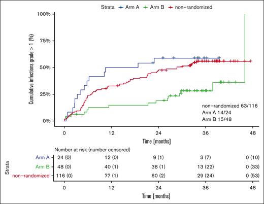 Risk of infection. Risk of infection (CTCAE grade ≥2) from end of cycle 15 for arm A (ibrutinib maintenance), arm B (treatment cessation), and nonrandomized patients continuing ibrutinib. CTCAE, common terminology criteria for AEs.