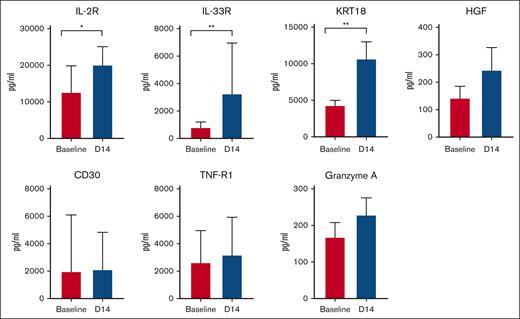 Plasma levels of selected GVHD biomarkers IL-2R (CD25), IL-33R (suppression of tumorigenicity 2), KRT 18, HGF, CD30, TNR-R1, and granzyme A measured at baseline (pretreatment) and day 14. ∗P < .05; ∗∗P < .01. HGF, hepatocyte growth factor; TNF-R1, tumor necrosis factor receptor 1.