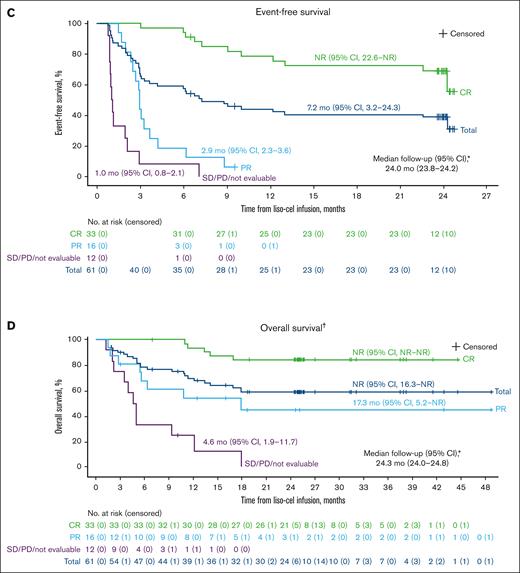 Kaplan-Meier curves for DOR, PFS, EFS, and OS in the liso-cel–treated efficacy analysis set. (A) Duration of response; (B) progression-free survival; (C) event-free survival; (D) overall survival. Data on Kaplan-Meier curves are expressed as median (95% CI). Crosses denote censored patients. ∗Reverse Kaplan-Meier method was used to obtain median follow-up and its 95% CIs. †OS data include data from the long-term follow-up study. PD, progressive disease; PR, partial response; SD, stable disease.