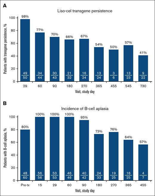 Liso-cel transgene persistence∗ (A) (cellular kinetic set) and incidence of B-cell aplasia† (B) (liso-cel–treated efficacy analysis set). ∗Number of patients with persistence of liso-cel in the blood/number of patients with an available sample at the specific time point. Persistence is defined as a transgene count greater than, or equal to, the lower limit of detection. Data obtained after the initiation of retreatment with liso-cel or after start of a new anticancer therapy are not included in the determination of persistence. †Number of patients with B-cell aplasia/number of patients with an available sample at the specific time point. B-cell aplasia is defined as <3% CD19+ B cells in peripheral blood lymphocytes; B-cell measurements taken after the initiation of retreatment or after another anticancer treatment are excluded. tx, treatment.