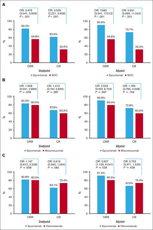 Response outcomes of epcoritamab vs comparators. Unadjusted and adjusted ORR and CR rates with ORs (95% CI) for (A) epcoritamab vs SOC/CIT; (B) epcoritamab vs mosunetuzumab; and (C) epcoritamab vs odronextamab.