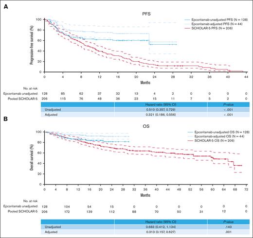 Survival outcomes of epcoritamab vs SOC/CIT. (A) PFS; (B) OS. Comparisons of survival outcomes for epcoritamab vs SOC/CIT were adjusted to account for any reported impact of COVID-19.