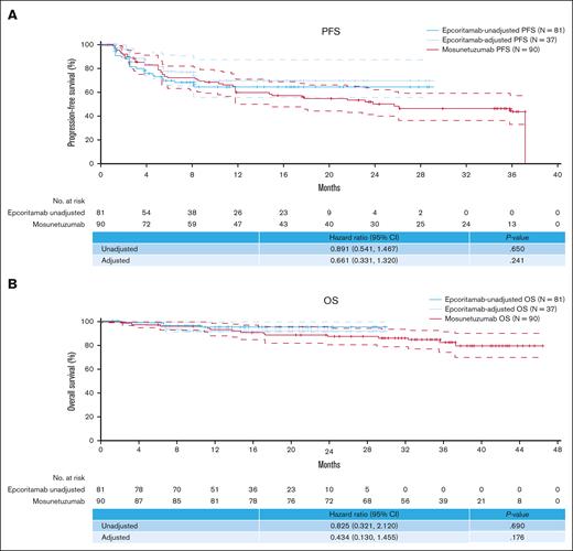 Survival outcomes of epcoritamab vs mosunetuzumab. (A) PFS; (B) OS. Comparisons of survival outcomes for epcoritamab vs mosunetuzumab were adjusted to account for any reported impact of COVID-19.