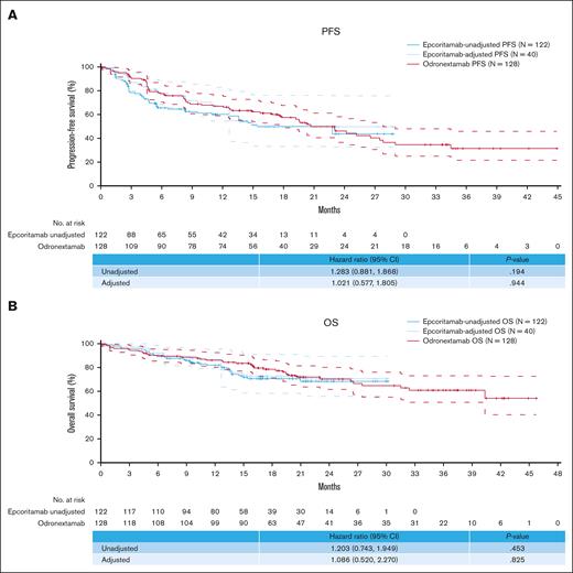 Survival outcomes of epcoritamab vs odronextamab. (A) PFS; (B) OS.