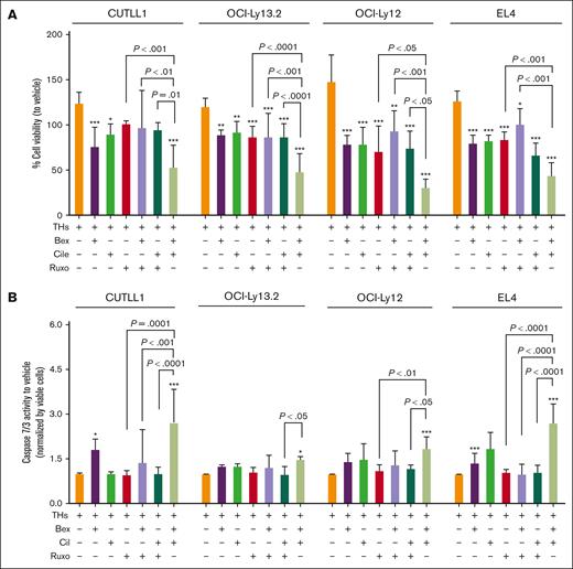 Bex and Cile in vitro antilymphoma activity for different subtypes of TCL cell lines. (A) Cell viability in TCL cells upon Bex, Cile, and Ruxo treatment for 48 hours in the presence of physiological concentrations of THs (n = 5). (B) Apoptosis induction determined by caspase 3 of 7 activation in TCL cells upon the indicated treatments for 48 hours (n = 4). Ruxo = 1 μM, Cile = 3 μM, Bex = 1.5 μM, T3 = 1 nM, T4 = 100 nM. ∗P < .05; ∗∗P < .01; ∗∗∗P < .001 vs THs. Veh, no THs.
