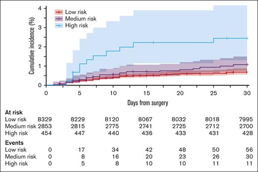 Cumulative incidence of postsurgery VTE stratified by the CLUE postsurgery VTE risk instrument. Low risk was BMI <35 kg/m2, age <75 years, without history of VTE. Medium risk was BMI ≥35 kg/m2 or age ≥75 years, without history of VTE. High risk was history of VTE or both of BMI ≥35 kg/m2 and age ≥75 years.