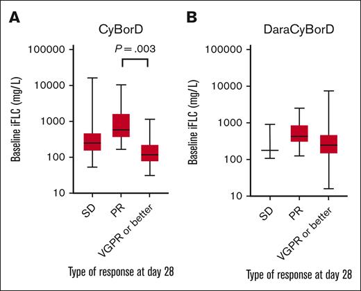 Distribution of baseline iFLC based on early disease response. Box and whisker plot showing the distribution of iFLC in patients receiving CyBorD (A) or DaraCyBorD (B) according to disease response at day 28. Only statistically significant differences according to P value are shown.