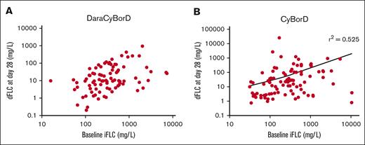 Correlation analysis between iFLC and early disease response. Scatter plot showing correlation of baseline iFLC with early disease response based on dFLC at day 28 in patients who responded to DaraCyBorD (A, N = 88) or CyBorD (B, N = 92). Pearson correlation coefficient was 0 in the DarayBorD cohort (not shown) and 0.53 for CyBorD cohort (shown).