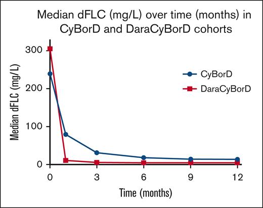 Changes in median dFLC over time. The chart shows the changes in median dFLC over time (months) in patients receiving CyBorD (blue line) or DaraCyBorD (red line).