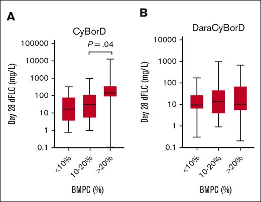 Distribution day 28 dFLC based on extent of bone marrow plasmacytosis. Box and whisker plot showing the distribution of dFLC at day 28 in patients treated with CyBorD (A) or DaraCyBorD (B) according to the extent of bone marrow plasmacytosis (BMPC). Only statistically significant P value are shown.