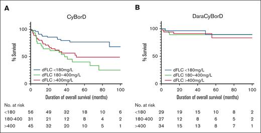 Overall survival of CyBorD- and DaraCyBorD-treated patients according to baseline dFLC. Kaplan-Meier curves for OS for patients in the CyBorD (A) or DaraCyBorD (B) cohort, stratified by baseline dFLC levels as indicated. Truncation was applied when fewer than 10 patients remained at risk in each group, reflecting the availability of follow-up data.