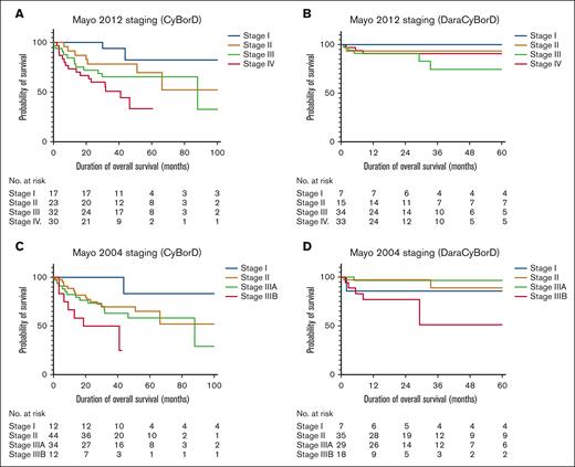 Overall survival of CyBorD- and DaraCyBorD-treated patients according to Mayo 2004 and 2012 staging. (A-B) Kaplan-Meier curves for OS for patients in the CyBorD (A) or DaraCyBorD (B) cohort stratified according to the Mayo 2012 staging system. (C-D) Kaplan-Meier curves for OS for patients in the CyBorD (C) or DaraCyBorD (D) cohort stratified according to the Mayo 2004 staging system with European modification.