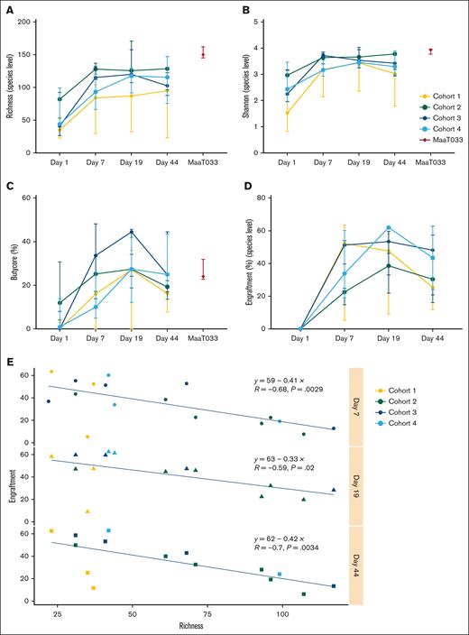 MaaT033 impact on patients’ gut microbiota richness, engraftment, and Butycore levels relies on baseline microbiota (n = 21). For each patient’s cohort, for MaaT033, and at each visit (D1, D7, D19, and D44): (A) Richness index at species level. (B) Shannon index at species level. (C) Relative abundance of Butycore, a group of 15 SCFA (mainly butyrate)-producing bacterial genera (Blautia, Faecalibacterium, Alistipes, Eubacterium, Bifidobacterium, Ruminococcus, Clostridium, Coprococcus, Odoribacter, Roseburia, Anaerostipes, Oscillibacter, Subdoligranulum, Butyrivibrio, and Holdemanella). (D) Engraftment at species level. The definition of engraftment is linked with the detection of donor-specific bacterial species that were not present in the patient’s feces before MaaT033 administration. For panels A to D, medians with interquartile ranges are provided. (E) Engraftment of MaaT033 at each visit by richness measured at D1 (at species level). Statistical significance was performed using Pearson correlation test.