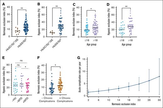 MIRCA readouts are associated with clinical indicators of disease severity. Median NOI (A) and HOI (B) values were higher by 2.64% (P = .04) and 10.75% (P = .004) in 62 and 44 adults compared with 41 and 21 children, respectively. Median NOI (C) and HOI (D) values were lower by 6% (P = .002) and 18.2% (P = .001) in 11 and 7 HbSC/HbSβ+/HbSE individuals compared with 87 and 57 HbSS/HbSβ0 individuals, respectively. (E) Twenty-two individuals on MTD of HU (dosage >35 mg/kg per d ay or <4 × 103 ANC/μL) had HOI values lower by 6.9% compared with 19 individuals not on MTD (P = .04). No significant difference (P = .85) was observed in the median HOI of individuals (n = 23) not on HU and those on HU but not HU MTD. (F) NOIs from 62 individuals who developed chronic SCD complications (priapism, splenic infarction, kidney injury, retinopathy, chronic pain) within 1 year before sample collection were found to have 3.1% higher NOI values compared with 45 individuals who did not have any SCD complication (P = .015). In panels A-F, all comparisons were performed using a Mann-Whitney U test to compare sample medians. (G) The margins plot of NOI and cumulative incidence rate of acute complications (VOE + ACS) within the past year reveals that 1 unit increase in NOI was associated with 6.3% high risk of acute complications (P = .025; negative binomial model). ∗P ≤ .05; ∗∗P ≤ .01. ns, not significant.